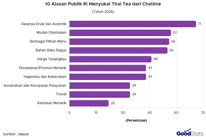 Mayoritas responden memilih Thai tea Chatime karena rasanya enak dan autentik