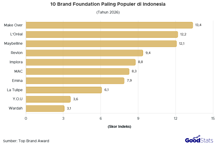 Make Over jadi brand foundation paling populer versi Top Brand Award