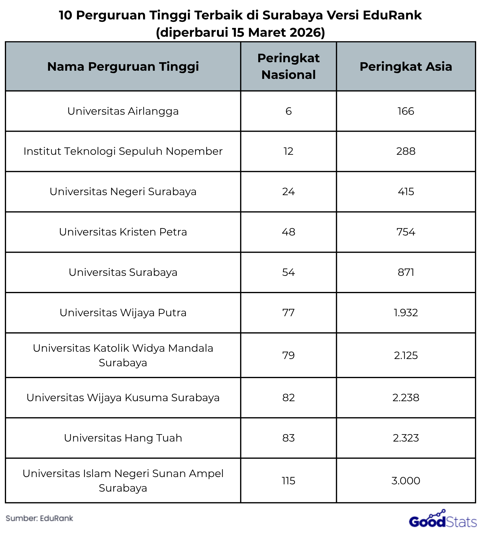 Universitas Airlangga jadi kampus terbaik di Surabaya versi EduRank