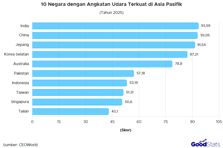 India jadi negara dengan angkatan udara terkuat di Asia Pasifik
