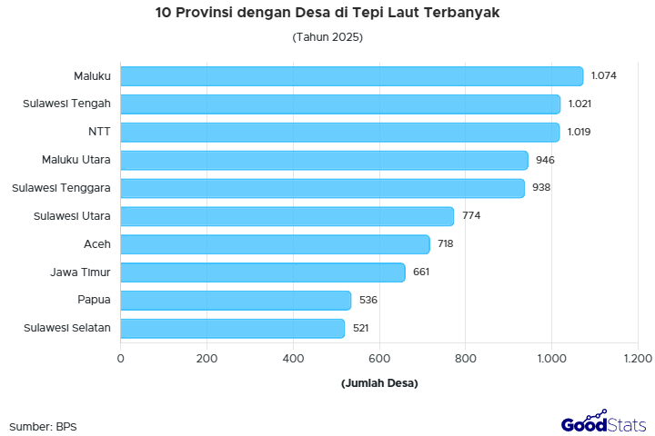 Maluku jadi provinsi dengan jumlah desa di tepi laut terbanyak