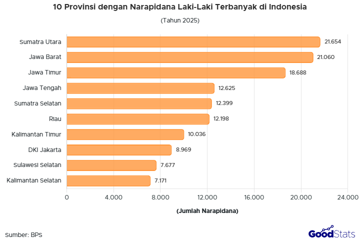 Sumatra Utara jadi provinsi dengan napi laki-laki terbanyak pada 2025