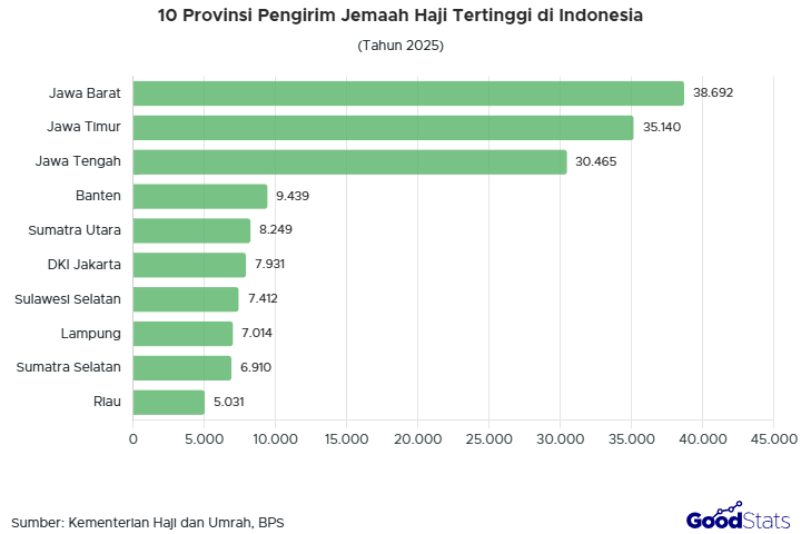 Jawa Barat mengirimkan jemaah haji terbanyak pada 2025