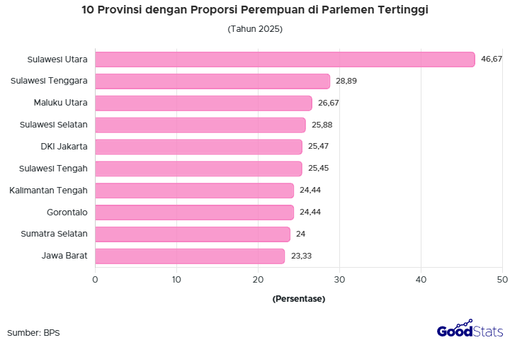 Sulawesi Utara jadi provinsi dengan keterlibatan perempuan di parlemen paling banyak