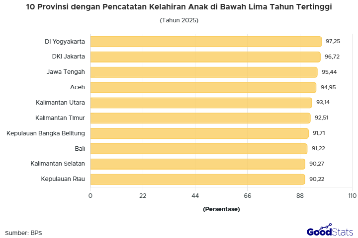 DI Yogyakarta jadi provinsi dengan pencatatan kelahiran balita tertinggi