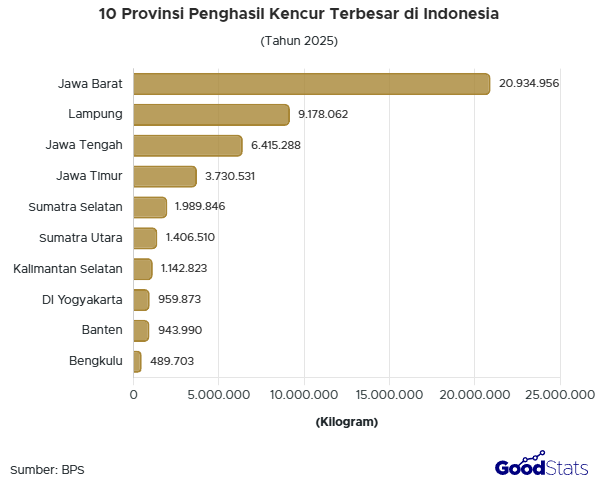 Jawa Barat menjadi produsen kencur terbesar di Indonesia