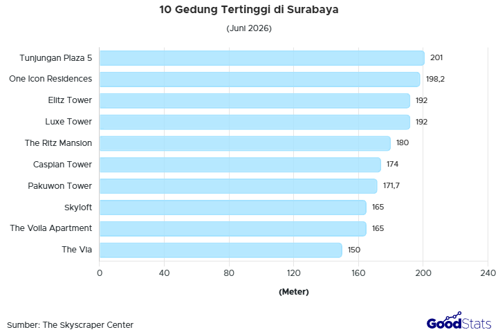 Tunjungan Plaza 5 jadi gedung tertinggi di Surabaya
