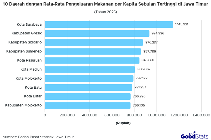 Kota Surabaya menjadi daerah dengan rata-rata pengeluaran makanan per kapita sebulan tertinggi di Jawa Timur