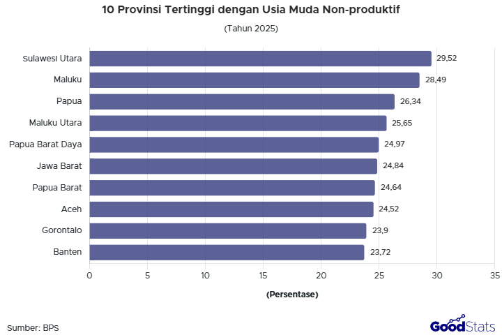 Sulawesi Utara jadi provinsi dengan tingkat anak muda non-produktif tertinggi