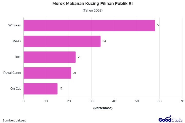 Whiskas jadi merek makanan kucing yang paling populer