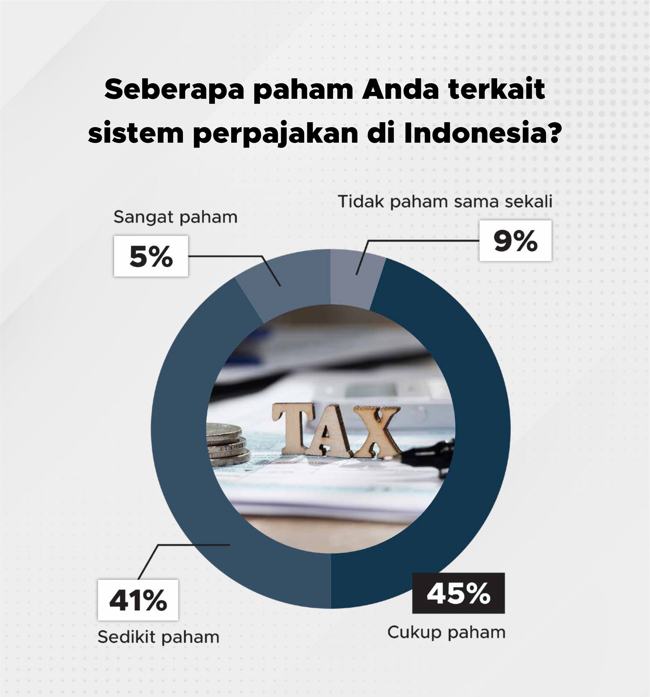 Separuh responden mengaku paham dengan sistem perpajakan Indonesia