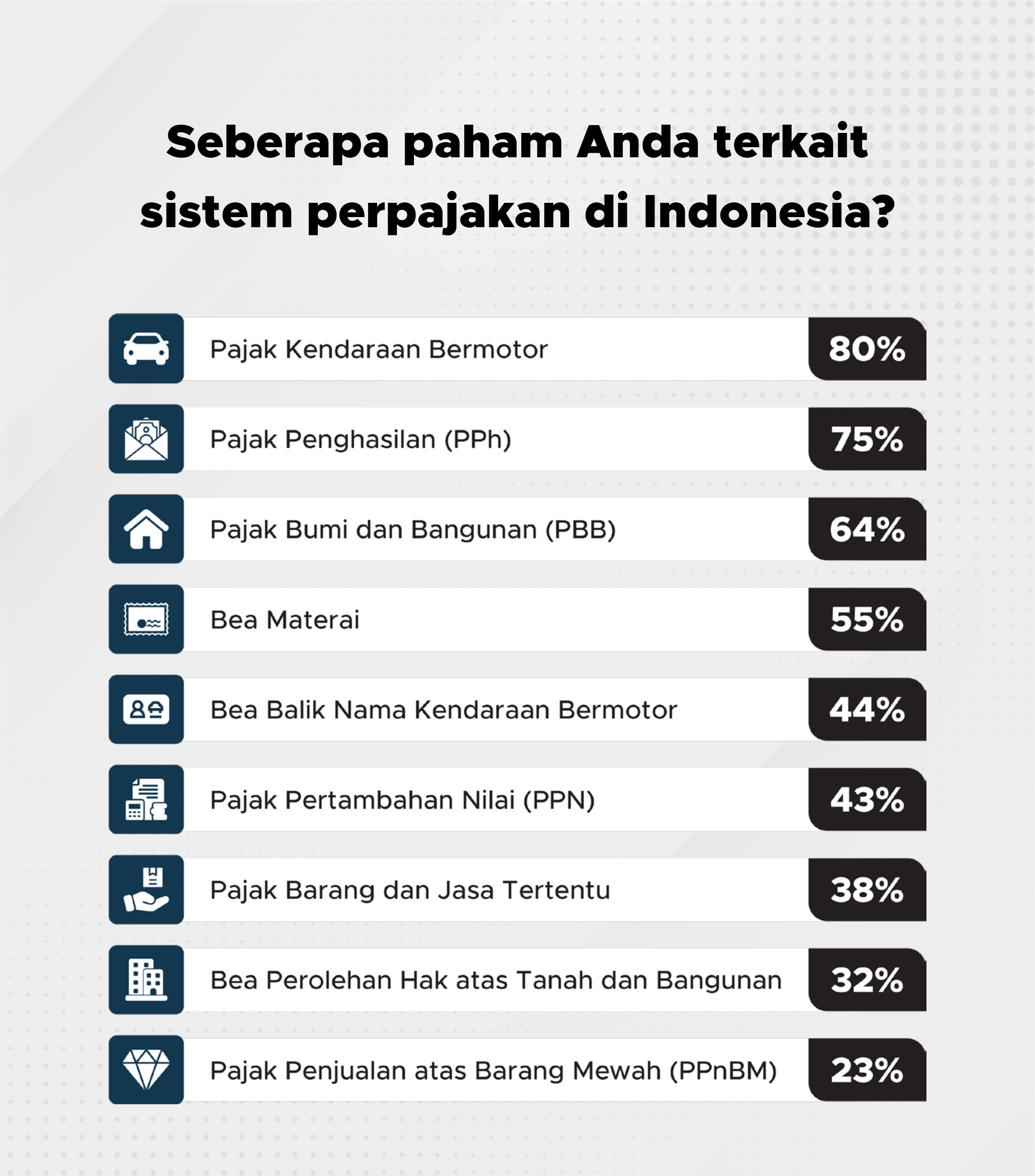 Pajak Kendaraan Bermotor jadi jenis pajak yang paling dikenal responden