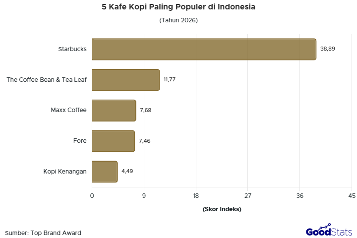 Starbucks jadi kafe kopi terfavorit di Indonesia