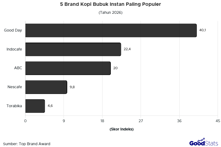 Good Day jadi brand kopi bubuk instan paling populer versi Top Brand Award