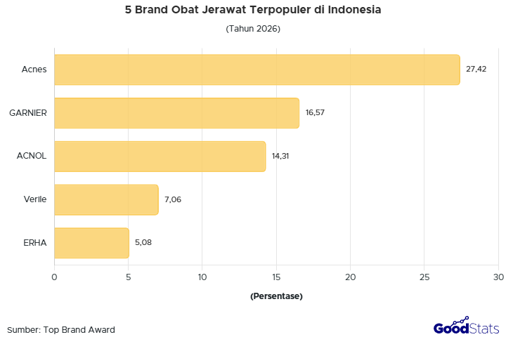 Acnes jadi brand obat jerawat paling populer di Indonesia versi Top Brand Award