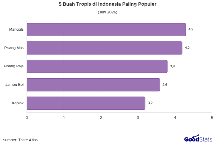 Manggis jadi buah tropis paling populer di Indonesia versi Taste Atlas