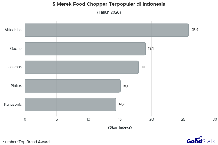 Mitochiba jadi merek food chopper terpopuler versi Top Brand Award