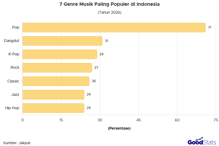 Pop jadi genre musik yang paling disukai publik RI