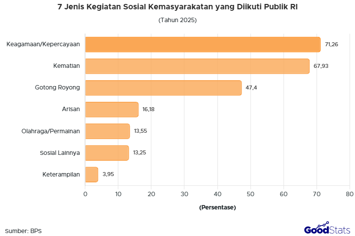Kegiatan keagamaan/kepercayaan paling banyak diikuti masyarakat
