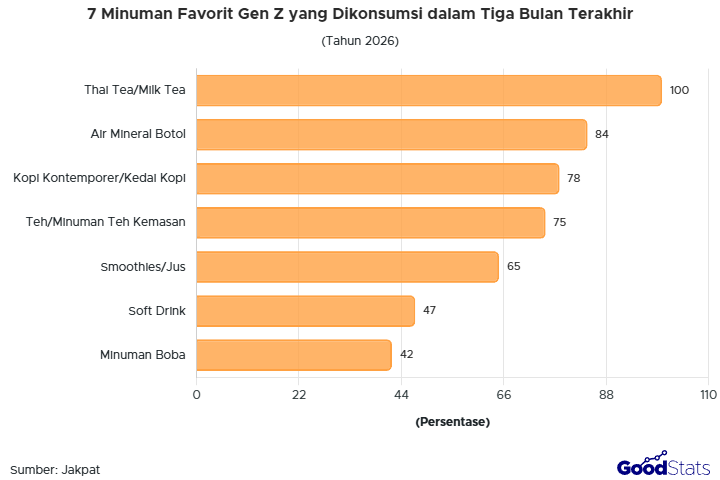 Thai tea/milk tea jadi minuman yang paling banyak dikonsumsi Gen Z