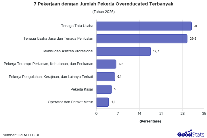 Banyak lulusan sarjana bekerja di bidang tenaga tata usaha