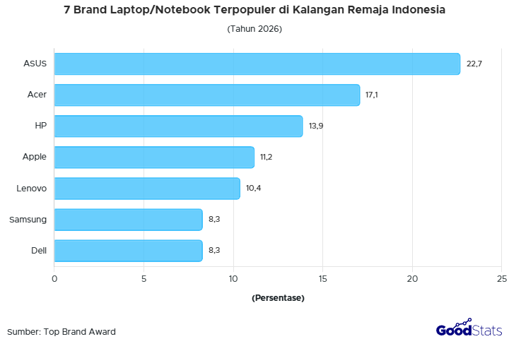 ASUS jadi merek laptop/notebook terpopuler di Indonesia versi Top Brand Award