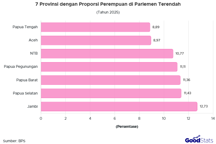 Papua Tengah jadi provinsi dengan keterlibatan perempuan di parlemen paling sedikit