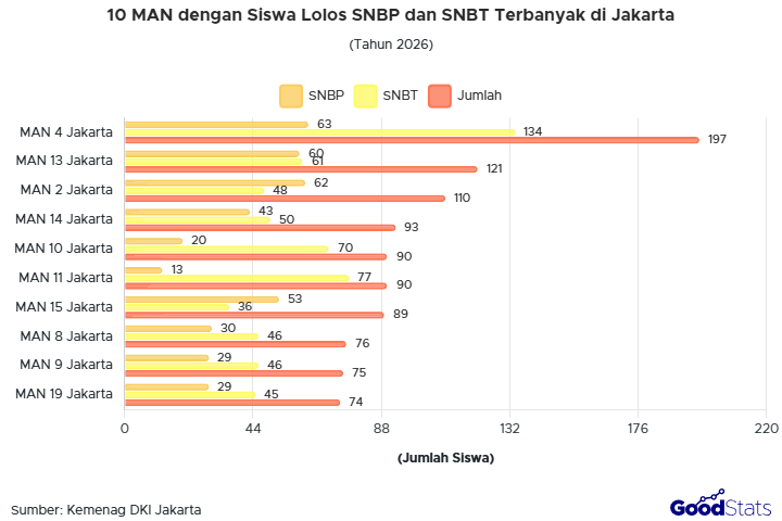 Murid MAN 4 Jakarta paling banyak lolos SNBP dan SNBT 2026