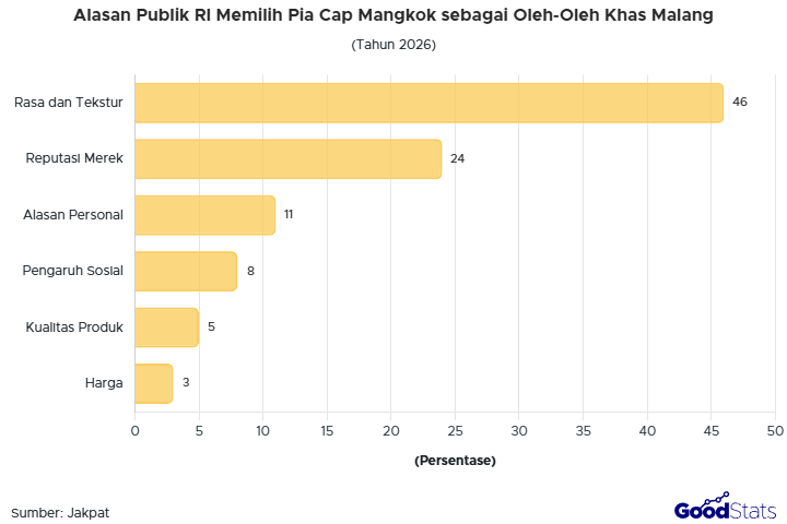 Rasa dan tekstur jadi alasan utama responden memilih Pia Cap Mangkok