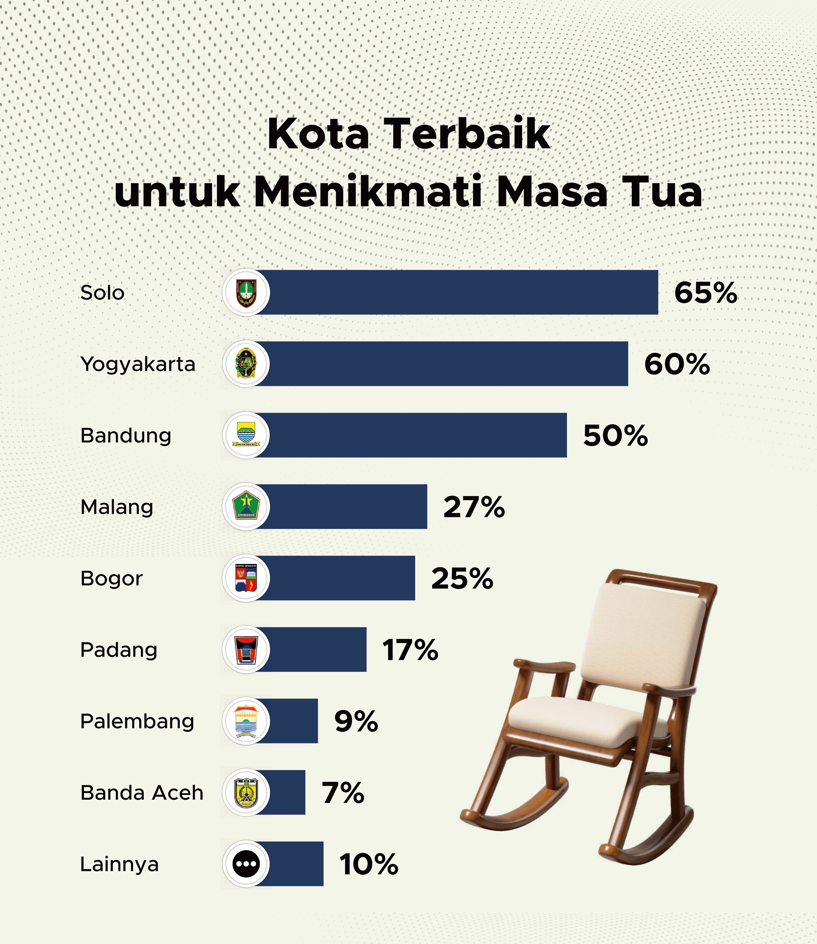 Solo dipilih sebagai kota terbaik untuk menikmati masa tua