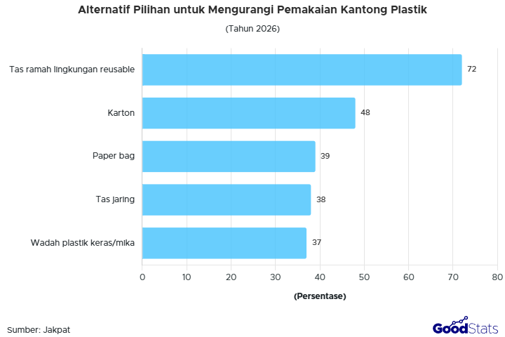 Tas ramah lingkungan menjadi alternatif penggunaan kantong plastik yang paling diminati