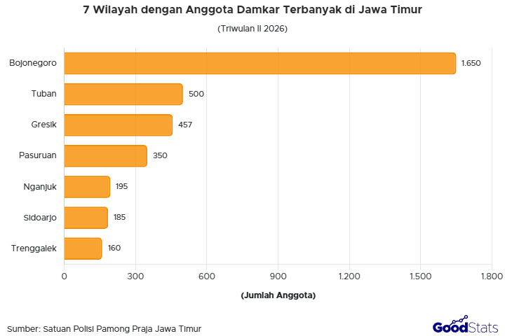 Kabupaten Bojonegoro punya pasukan Damkar terbanyak di Jawa Timur
