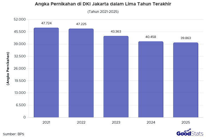 Jumlah pernikahan di Jakarta konsisten turun dalam lima tahun belakang
