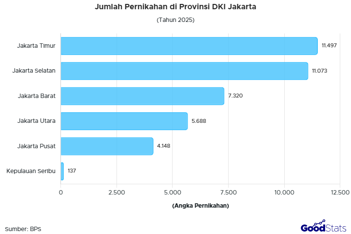 Jakarta Timur mencatat angka pernikahan tertinggi pada 2025