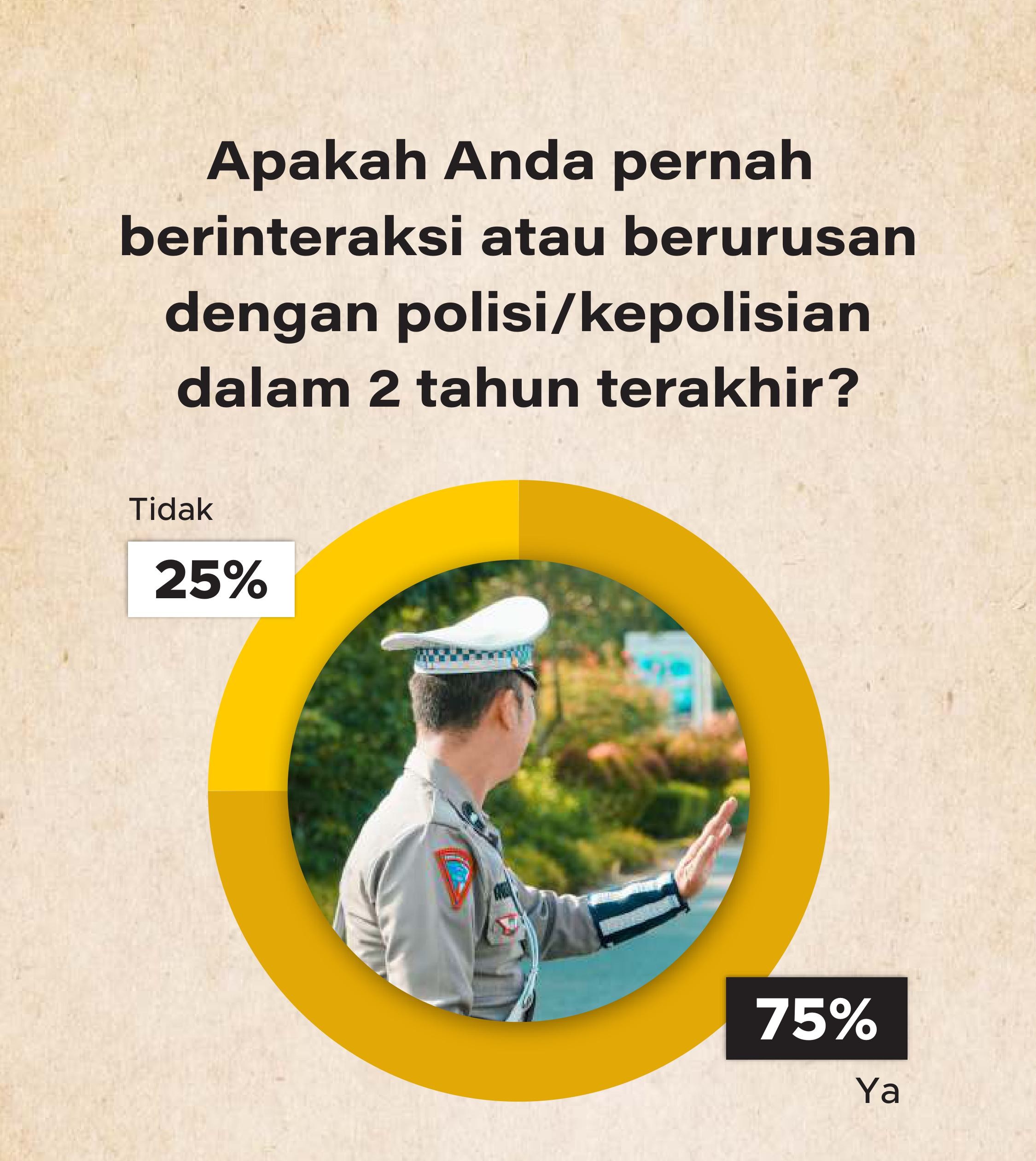 Mayoritas publik RI pernah berurusan/berinteraksi dengan polisi dalam dua tahun terakhir