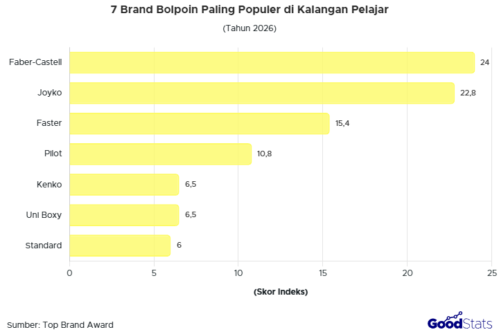 Faber-Castell jadi merek bolpoin paling populer versi Top Brand Award