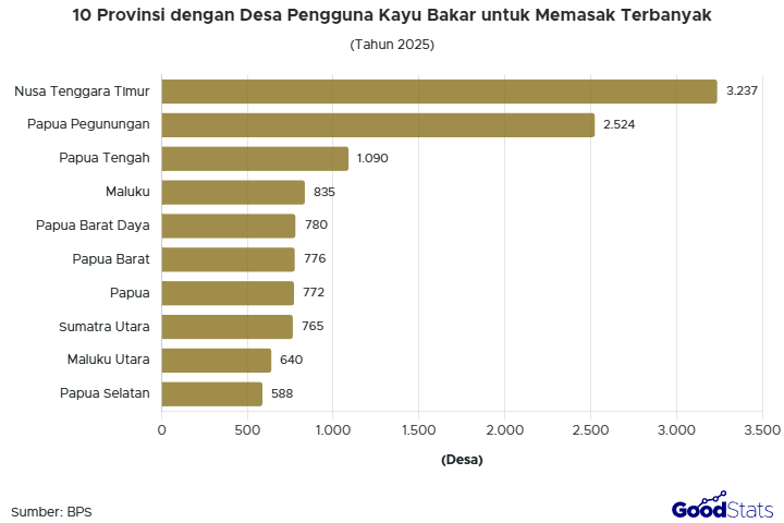 NTT memiliki jumlah desa terbanyak yang menggunakan kayu bakar untuk memasak
