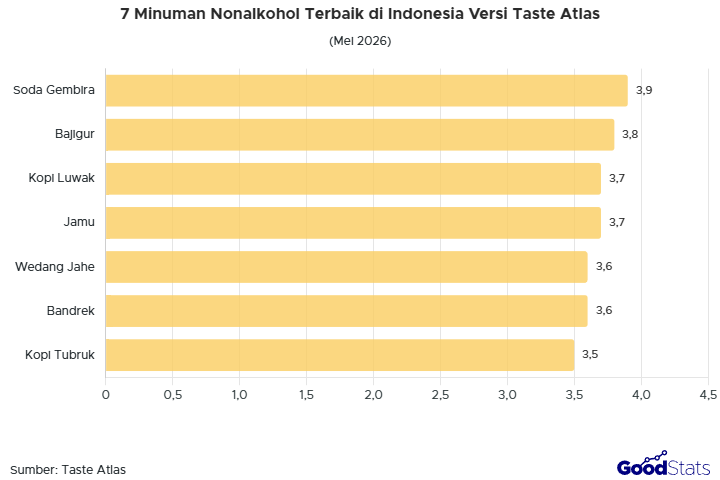 Soda gembira jadi minuman nonalkohol paling favorit versi TasteAtlas