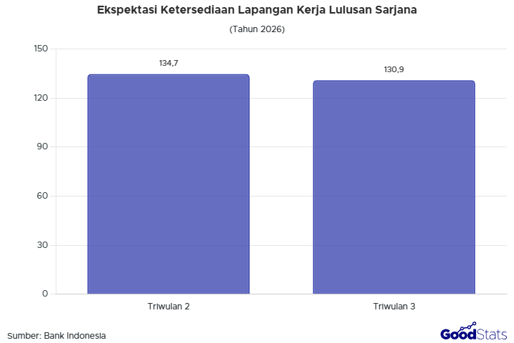 Ekspektasi kesediaan lapangan kerja bagi lulusan sarjana menurun