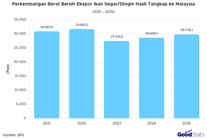 Jumlah ekspor ikan segar atau dingin ke Malaysia menunjukkan tren yang fluktuatif dalam lima tahun terakhir
