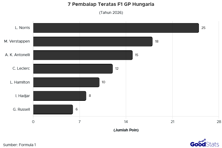 Lando Norris tampil sebagai juara F1 GP Hungaria 2026
