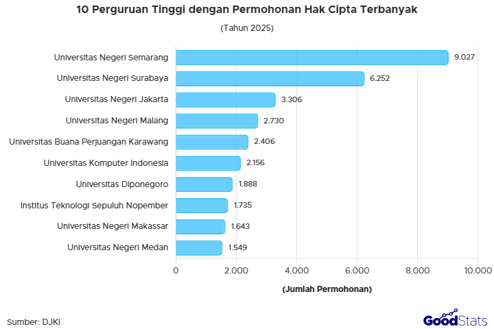 Universitas Negeri Semarang memiliki jumlah permohonan Hak Cipta terbanyak pada 2025