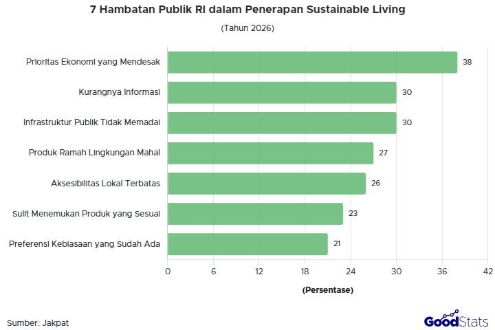 Kebutuhan Ekonomi yang mendesak jadi faktor utama yang menghambat sustainable living