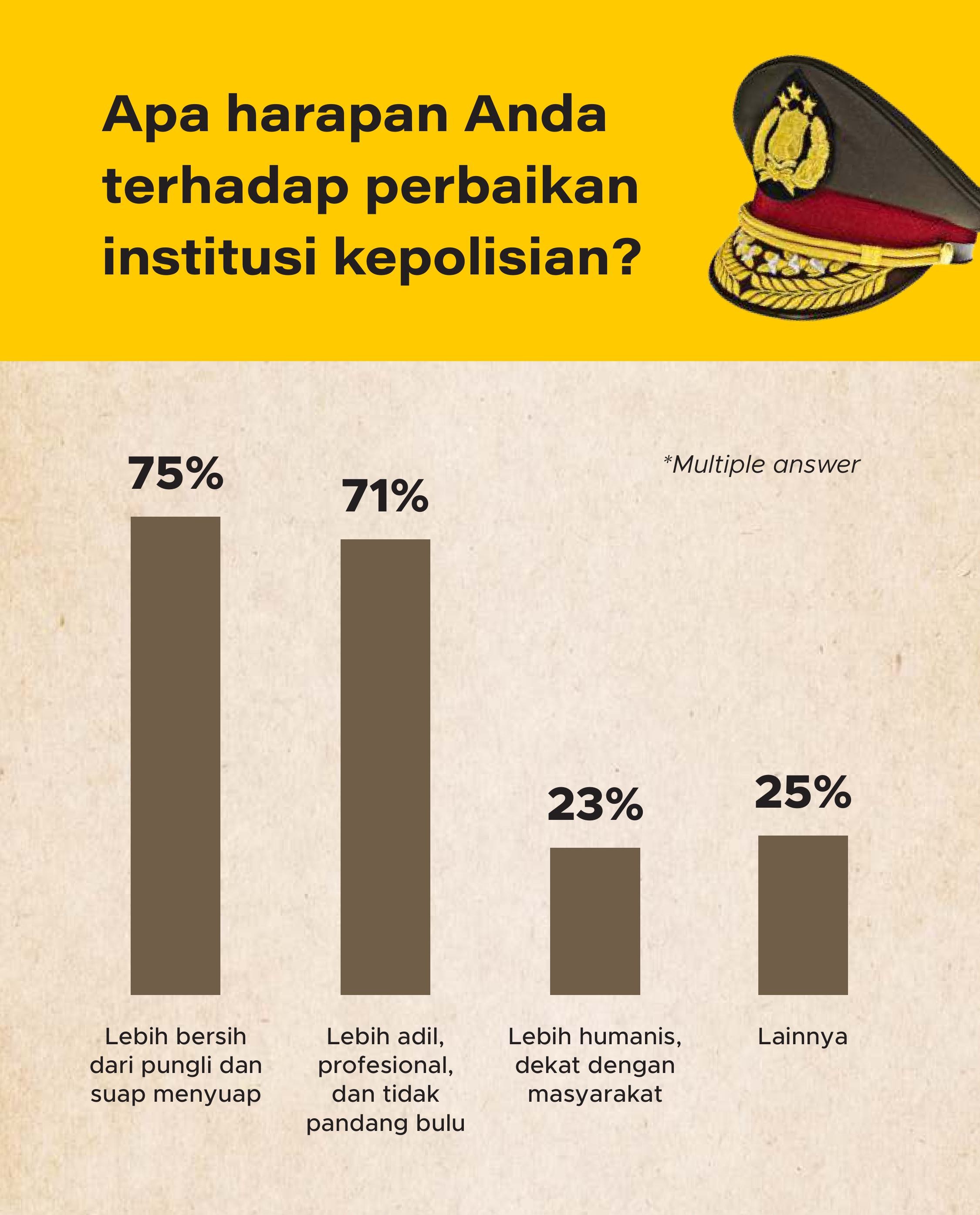 Mayoritas responden ingin kepolisian bersih dari praktik pungli dan suap menyuap