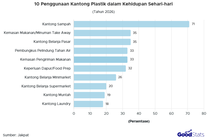Kantong sampah menjadi penggunaan tertinggi plastik di kalangan masyarakat
