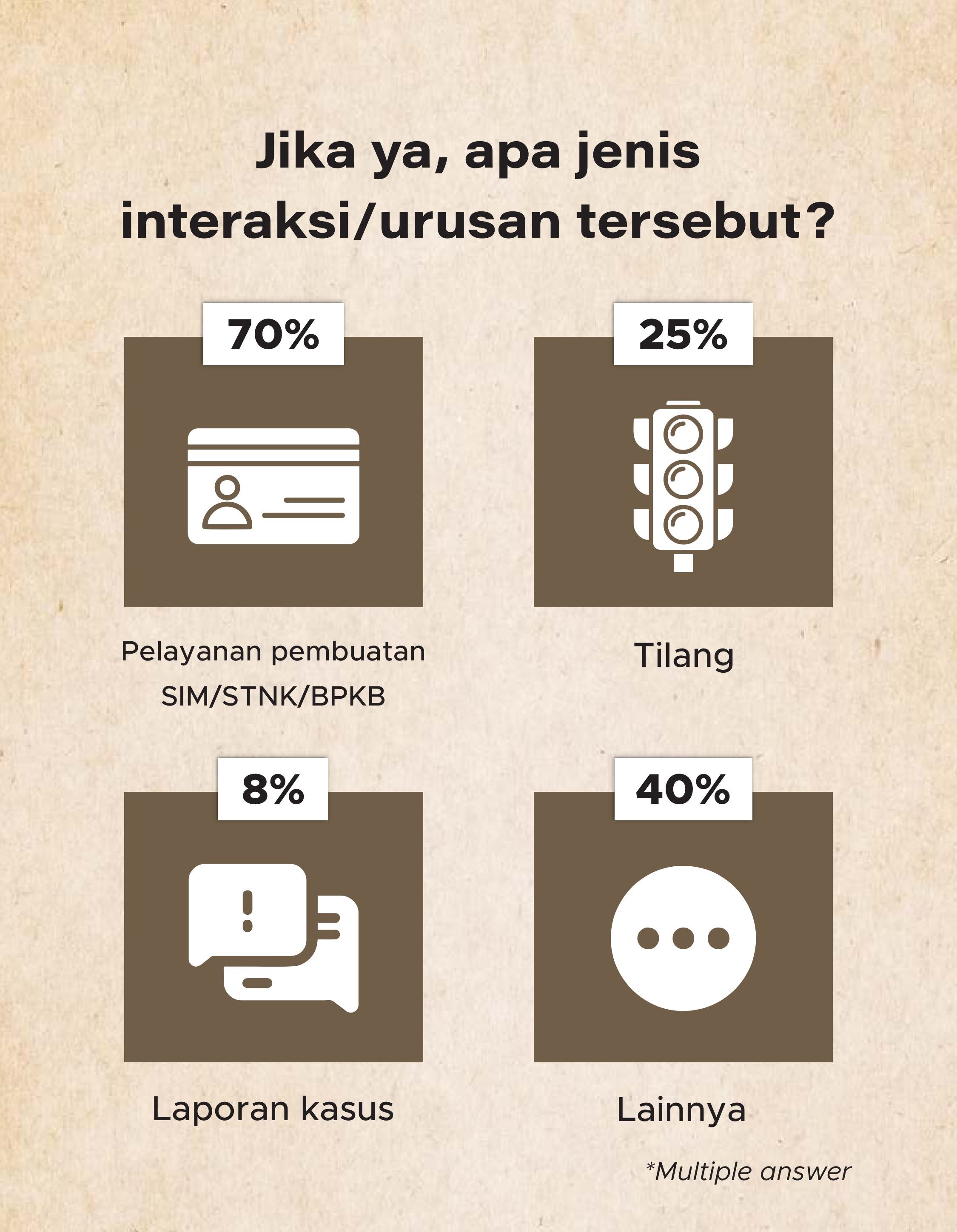 Mayoritas publik RI berurusan dengan polisi untuk pembuatan SIM/STNK/BPKB