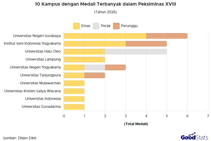 Unesa meraih medali terbanyak dalam ajang Peksiminas XVIII 2026