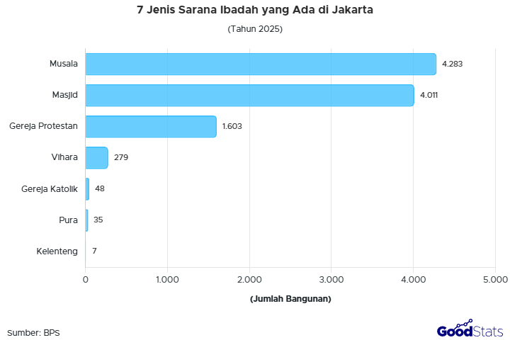 Musala jadi sarana ibadah terbanyak di Jakarta