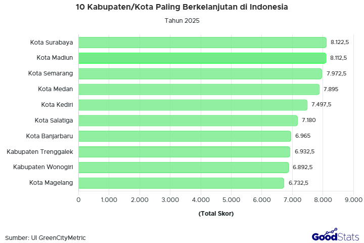 Surabaya meraih peringkat pertama sebagai kota paling berkelanjutan di Indonesia