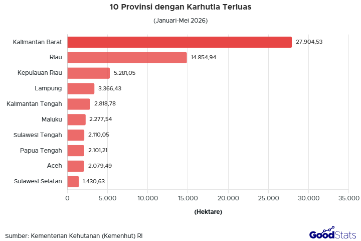 Kalimantan Barat mengalami karhutla terluas per Mei 2026